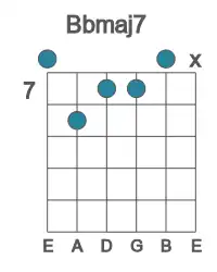 Guitar voicing #0 of the Bb maj7 chord